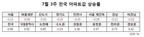 7월 3주 매매시황…강원도 2.38%로 집값 상승률 최고치 기록