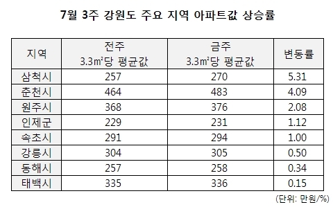 7월 3주 매매시황…강원도 2.38%로 집값 상승률 최고치 기록