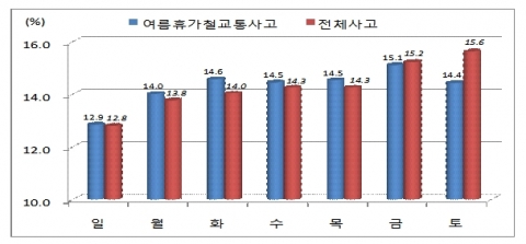 요일별 교통사고 발생건수 구성비('06~'10)