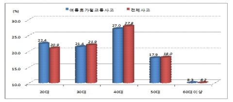 제1당사자 연령대별 교통사고 발생건수 구성비('06~'10)