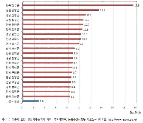 (그림 1)기초자치단체별 인구 10만 명당 사망자 다발 시군구 상위 20