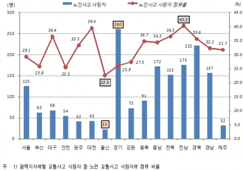 (그림 2)광역지자체별 노인 교통사고 사망자 및 점유율