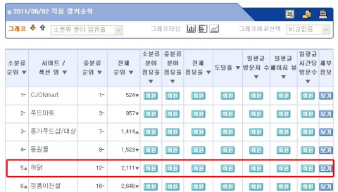 8월 2일 기준 허닭 랭키닷컴 5위