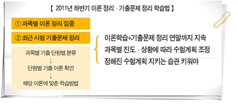 2011년 하반기 이론정리, 기출문제 정리 학습법(출처 : 에듀스파)