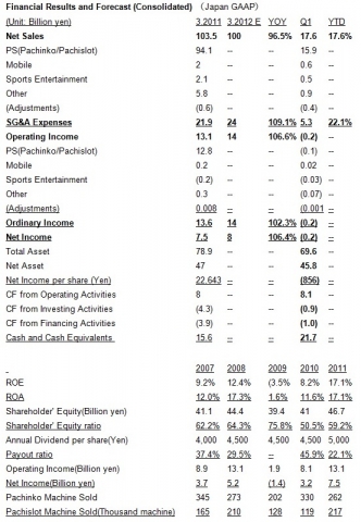 Financial Results and Forecast (Consolidated) 　