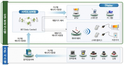 KT 스마트미터 디스플레이 시스템 구성도