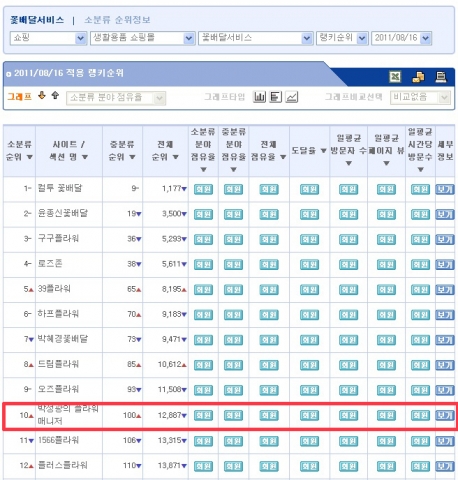 박성광 꽃배달이 랭키닷컴 순위에서 10위를 기록하며 무서운 상승세를 보이고 있다.