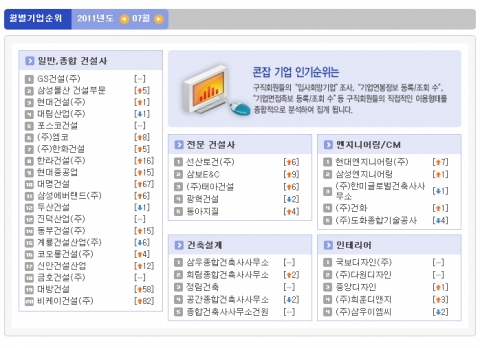 7월 건설회사 취업 인기순위에서 GS건설 1위 기록