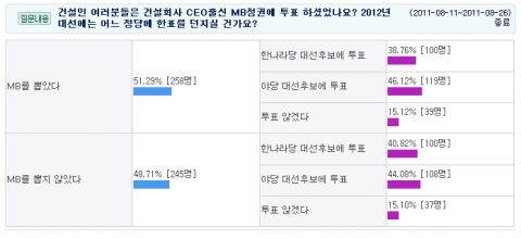 건설인 61%, “차기 대선 한나라당 NO”