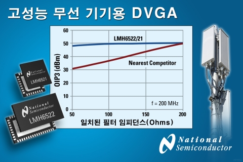 내셔널 세미컨덕터, 고성능 기지국 무선 아키텍처 지원하는 DVGA 출시