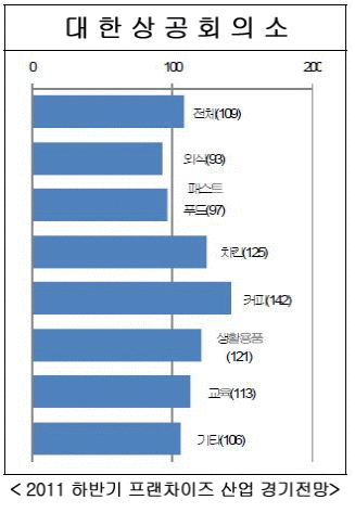 2011년 하반기 프랜차이즈 산업 경기전망지수 조사