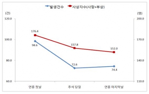 추석연휴 하루평균 음주운전사고 발생건수 및 사상자수