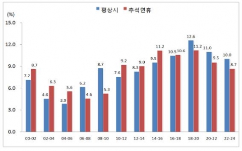 시간대별 발생건수 구성비 비교