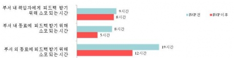 표 1. 한국릴리 통합업무환경 구축 전후 사내 커뮤니케이션 속도 비교 평가