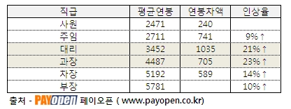 2011년 페이오픈에 등록된 DB의 직급별 평균연봉과 인상률 표