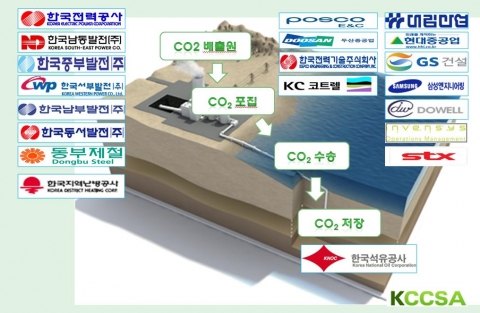 G2와 인도, 호주 등이 탄소포집저장(CCS) 인프라를 늘리게 되면 우리나라는 ‘국제사회에서의 리더십’과 ‘플랜트 수출을 통한 경제적 이득’이라는 두 마리 토끼를 동시에 거머쥘 기회를 얻게 된다는 주장이 제기됐다.