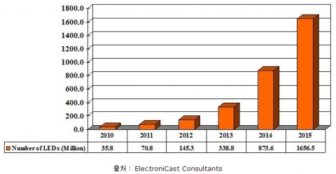 아시아태평양 지역의 반도체조명(SSL) 일반조명용 LED 램프 시장 예측(백만 유닛) (주:시장 예측 데이터는 연도별로 집계되었으며 누적데이터가 아님)