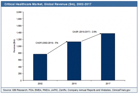 글로벌인포메이션, 세계 구급의료 시장 관련 보고서 발표