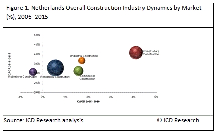 글로벌인포메이션, ‘네덜란드의 건설업 : 2015년까지의 예측’ 보고서 발표