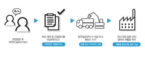 ㈜마이스터의 석고보드재활용 사업 추진 프로세스