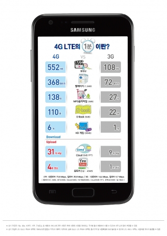 4G LTE 관련 인포그래픽