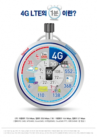 4G LTE 관련 인포그래픽