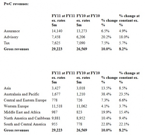 PwC revenues