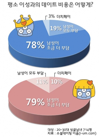 성인남녀 10명 중 8명, “데이트 비용은 남성이 조금 더 부담한다”