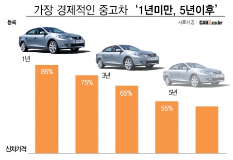1년미만 5년이상 중고차가 가장 경제적