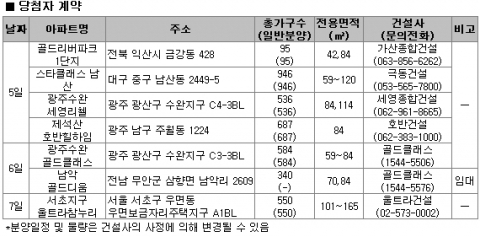 9월 1주 분양…전국 7075가구 공급