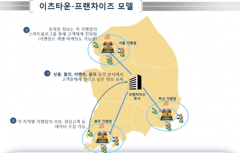 이츠타운 for 프랜차이즈 모델