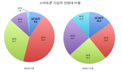청소년 학습 어플 시장에서 ‘피펫’ 돌풍
