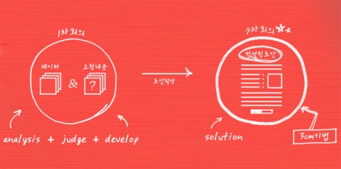 사랑컨설팅 절차 도식화