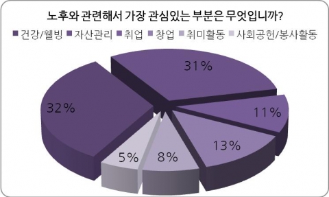 ▲ 노후와 관련해서 가장 관심있는 부분은 무엇입니까?