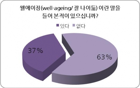 ▲ 웰에이징이란 말을 들어본 적이 있습니까?