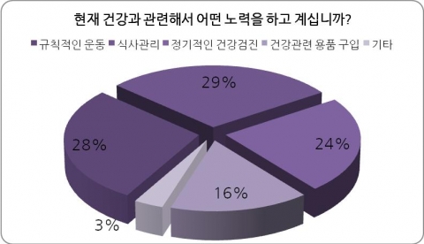 ▲ 건강을 위해 어떤 노력을 하고 계십니까?
