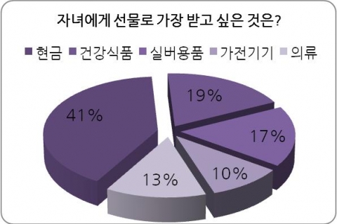 ▲ 추석에 자녀에게 받고 싶은 선물