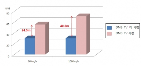 DMB TV 시청에 따른 주행속도별 돌발상황 시 정지거리 비교