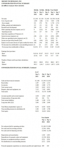 MICRON TECHNOLOGY, INC. CONSOLIDATED FINANCIAL SUMMARY(in millions except per share amounts)
