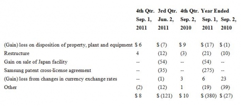 (1) Other operating (income) expense consisted of the following