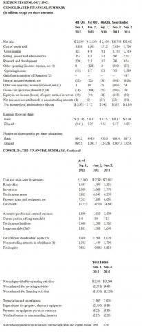 MICRON TECHNOLOGY, INC. CONSOLIDATED FINANCIAL SUMMARY(in millions except per share amounts)