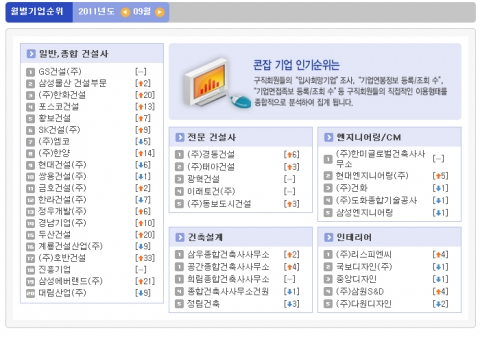 콘잡, 9월 건설사 취업인기순위 발표