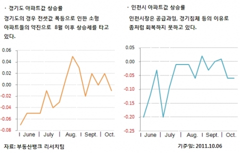 경기도, 인천시 아파트값 상승률 그래프