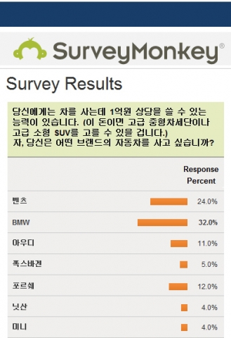 40대이하 한국남성들이 가장 선호하는 수입차 브랜드는 BMW, 벤츠, 포르쉐, 아우디 순으로 조사됐다.(서베이몽키)