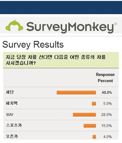 40대 이하 한국남성들이 가장 선호하는 차종은 세단이 48%로 단연 인기를 보인다(리서치 서베이몽키)