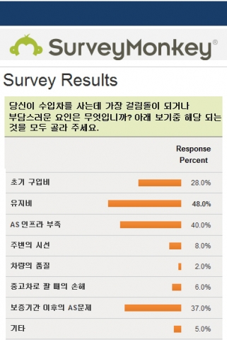 수입차를 구입할때 가장 신경쓰이는 부분은 유지비와 부족한 AS인프라, 보증기간 이후의 AS 문제를 꼽았다.