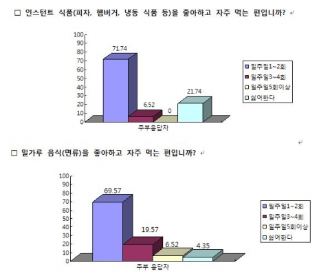 위담한방병원 20~50대 남녀 대상 '식습관 행태 설문조사' 결과 (단위:%백분율)