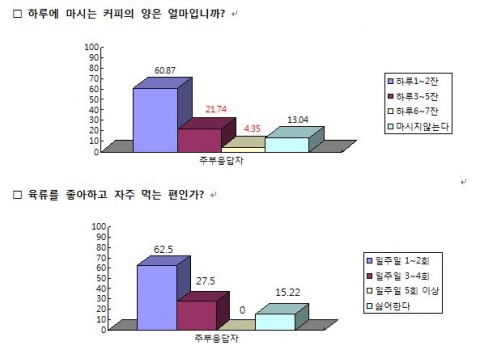 위담한방병원 20~50대 남녀 대상 '식습관 행태 설문조사' 결과 (단위:%백분율)