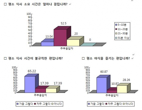 위담한방병원 20~50대 남녀 대상 '식습관 행태 설문조사' 결과 (단위:%백분율)