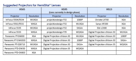 Navitar HS 시리즈 렌즈와 호환되는 프로젝터 목록